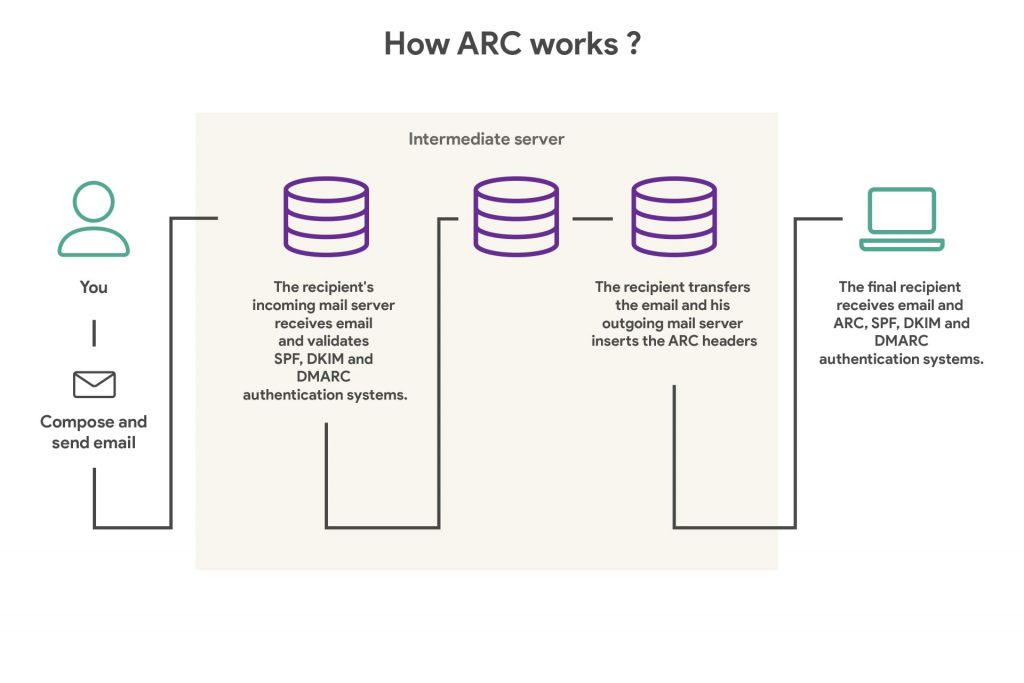 Understanding ARC Protocol for Enhanced Email Authentication Safety