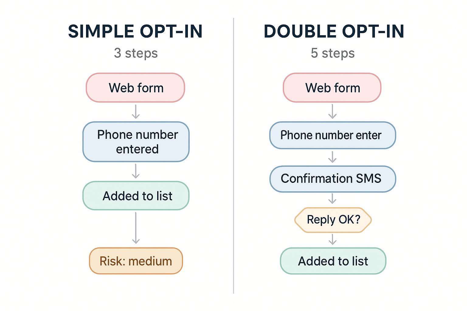 Visual comparison of simple opt-in (3 steps) vs double opt-in (5 steps) — side-by-side user flow