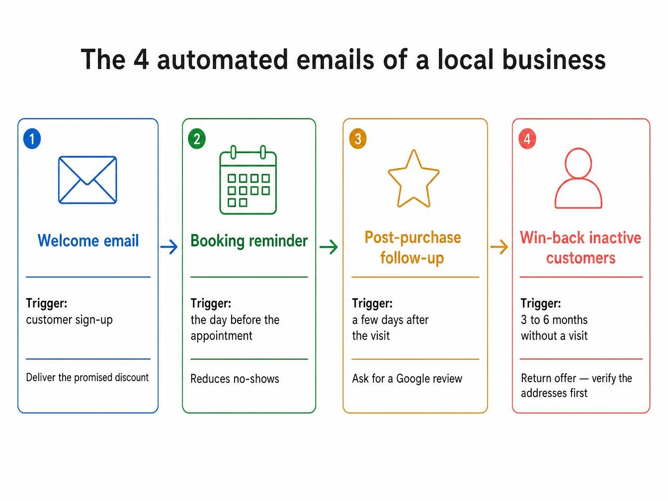 Diagram of the 4 automated emails for a local business: welcome email at signup, reservation reminder the day before the appointment, post-purchase follow-up with a Google review request, and re-engagement of inactive customers after 3 to 6 months without a visit
