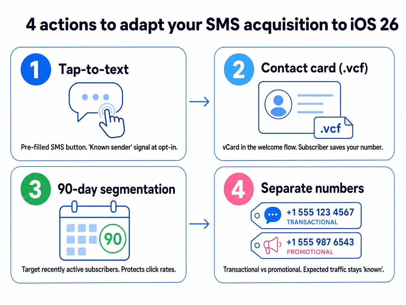 Infographic: 4 actions to adapt your SMS acquisition to iOS 26 (tap-to-text, vCard contact card, 90-day segmentation, separate numbers)