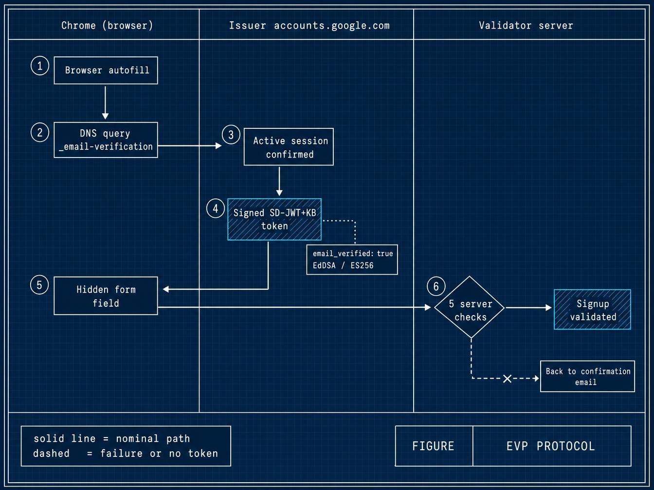 Diagram of the 6 steps of the EVP protocol between Chrome, the issuer, and the site's server, with the fallback path to the confirmation email