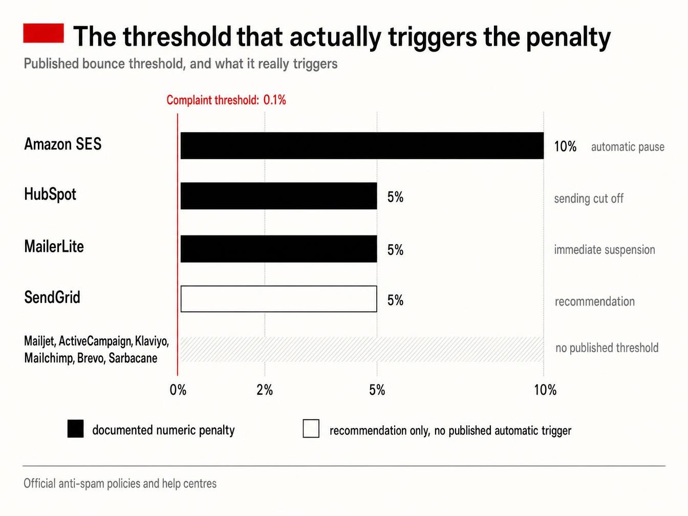 Published bounce threshold by platform and the penalty actually triggered, compared to the 0.1% complaint threshold