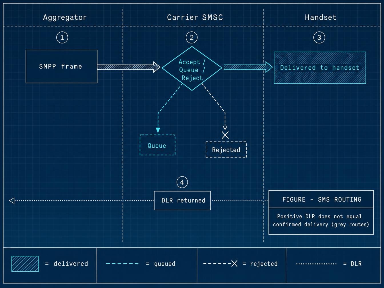 The delivery chain, from aggregator to handset