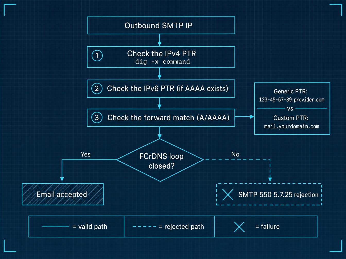 Diagnosing the PTR in 3 checks