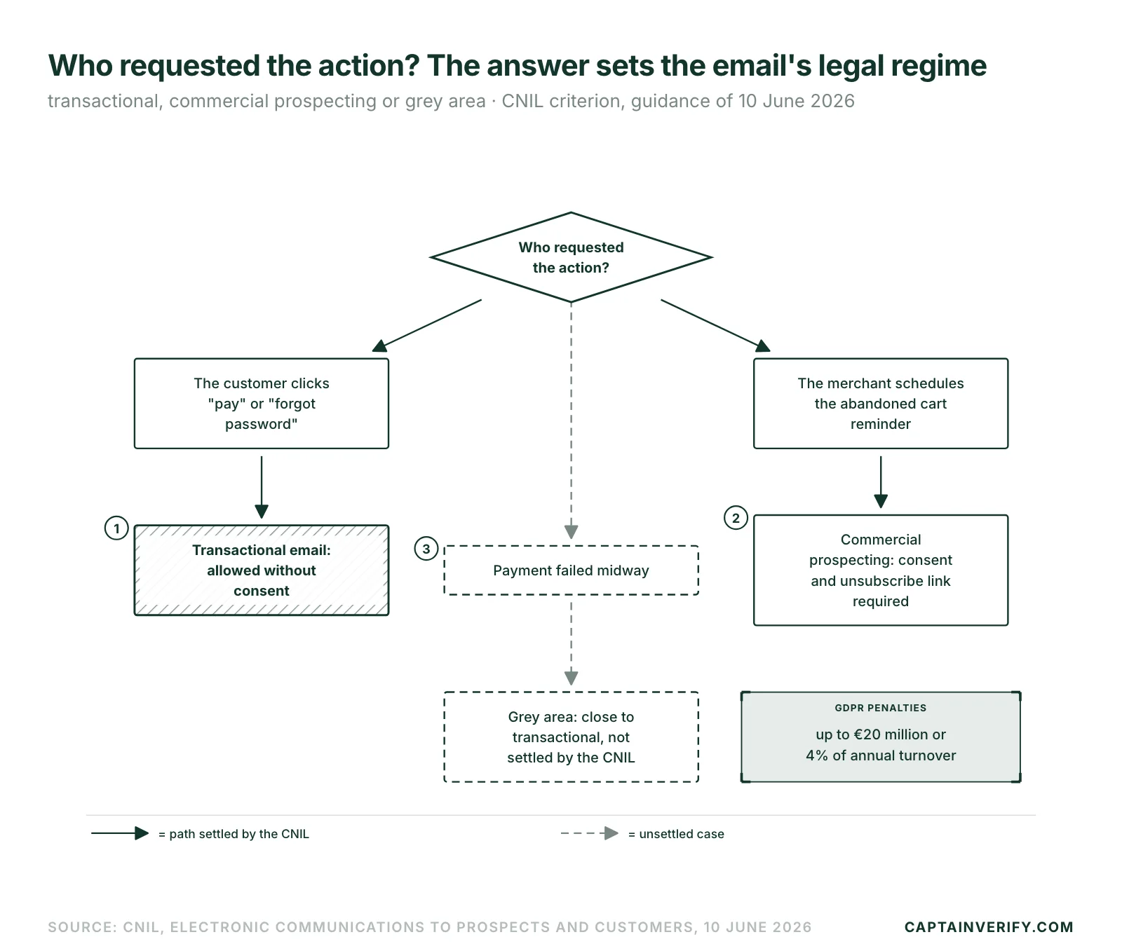 Who requested the action? The answer sets the email's legal regime
