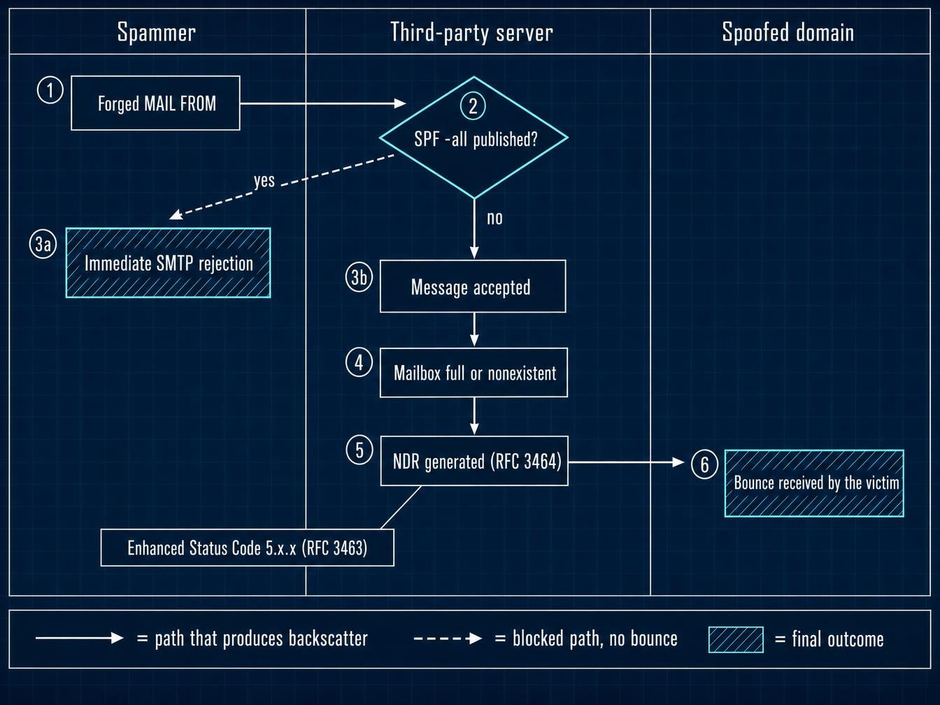 Diagram of a backscatter path, from the spammer's forged MAIL FROM to the bounce received by the victim domain, with the immediate SMTP rejection branch when SPF is set to hard fail