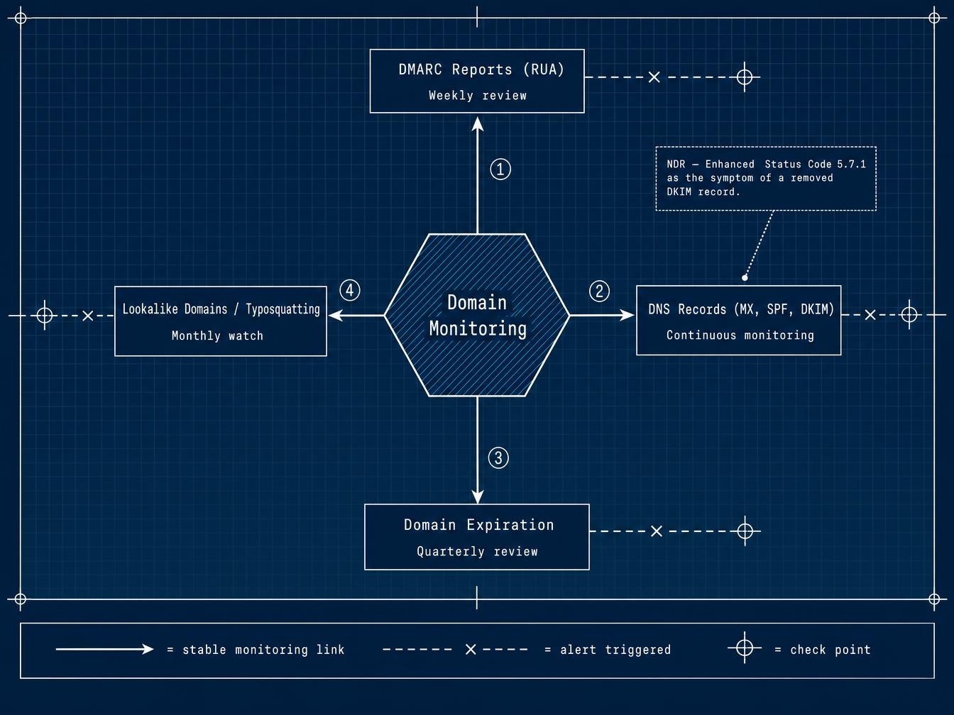 Diagram of the 4 pillars of domain monitoring: DMARC reports, DNS records (MX, SPF, DKIM), domain expiration tracking, and lookalike domain / typosquatting detection