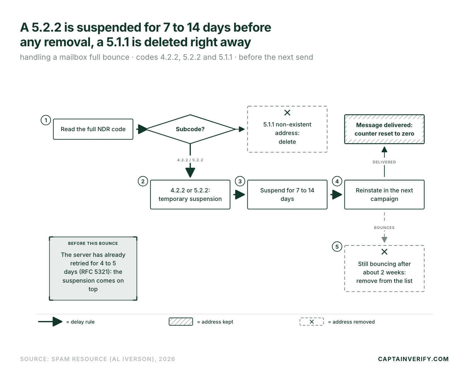 A 5.2.2 is suspended for 7 to 14 days before any removal, a 5.1.1 is deleted right away