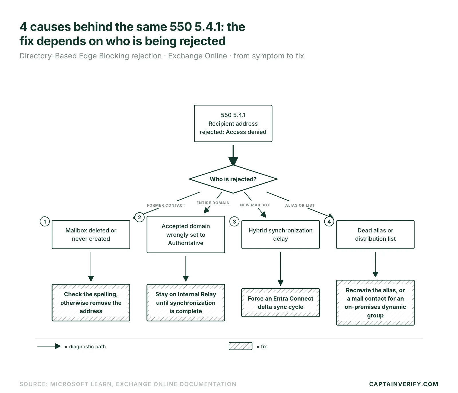 4 causes behind the same 550 5.4.1: the fix depends on who is being rejected