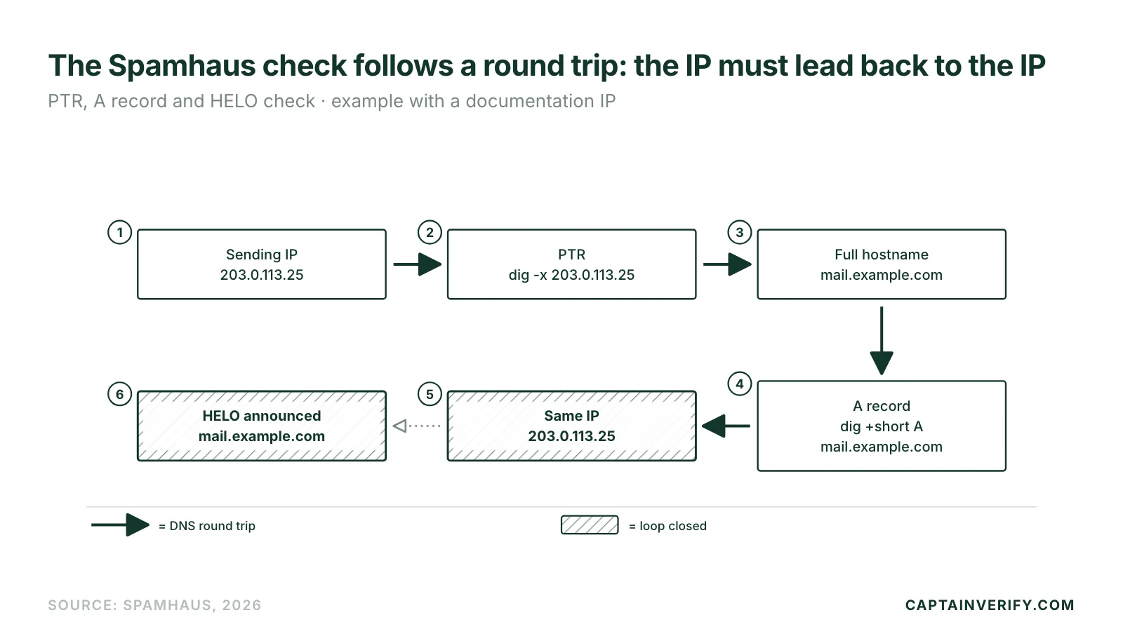 The Spamhaus check follows a round trip: the IP must lead back to the IP