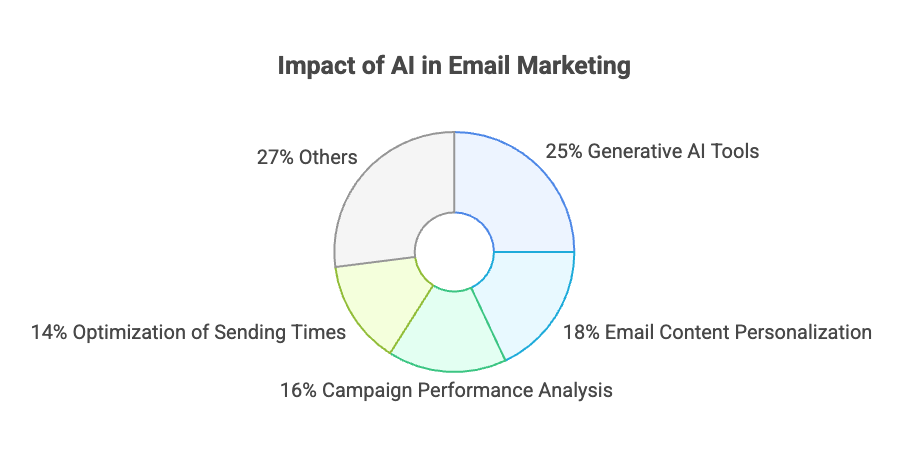 AI-Einfluss auf E-Mail-Marketing-Diagramm