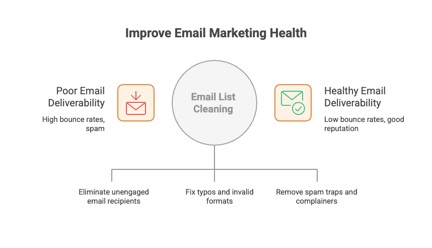 Diagramm zur Verbesserung der E-Mail-Zustellbarkeit.