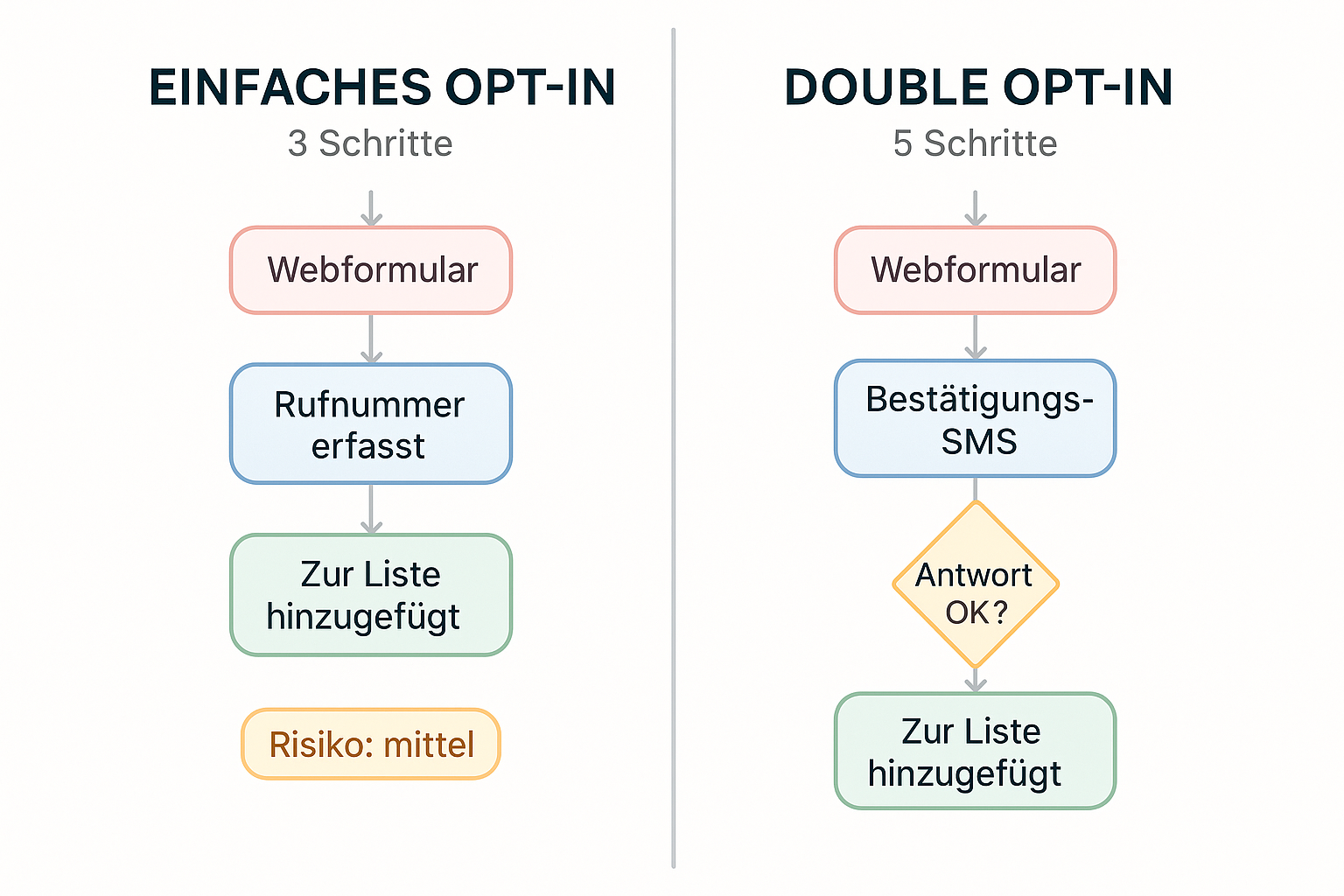 Visueller Vergleich von Single Opt-in (3 Schritte) und Double Opt-in (5 Schritte) — Nutzerablauf nebeneinander