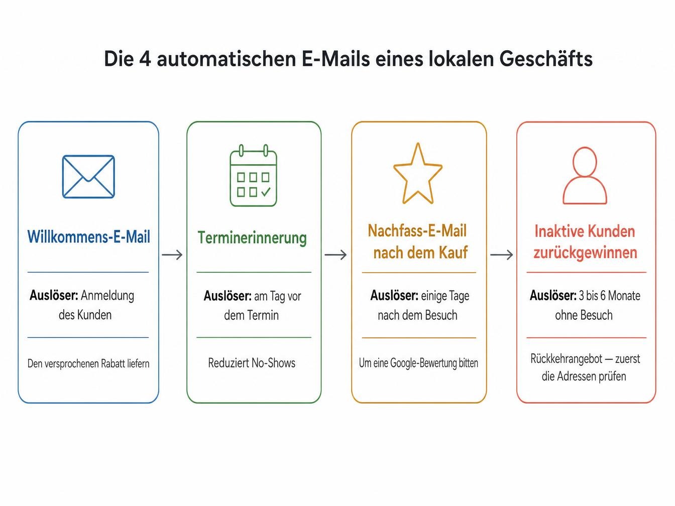 Schema der 4 automatischen E-Mails eines lokalen Unternehmens: Willkommens-E-Mail bei Anmeldung, Reservierungserinnerung am Vorabend des Termins, Post-Purchase-Follow-up mit Bitte um eine Google-Rezension und Reaktivierung inaktiver Kunden nach 3 bis 6 Monaten ohne Besuch