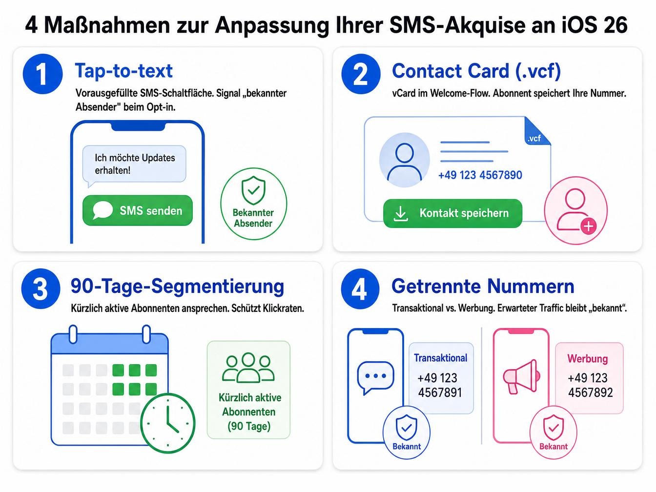 Infografik: 4 Maßnahmen zur Anpassung Ihrer SMS-Akquise an iOS 26 (Tap-to-text, vCard Contact Card, 90-Tage-Segmentierung, getrennte Nummern)
