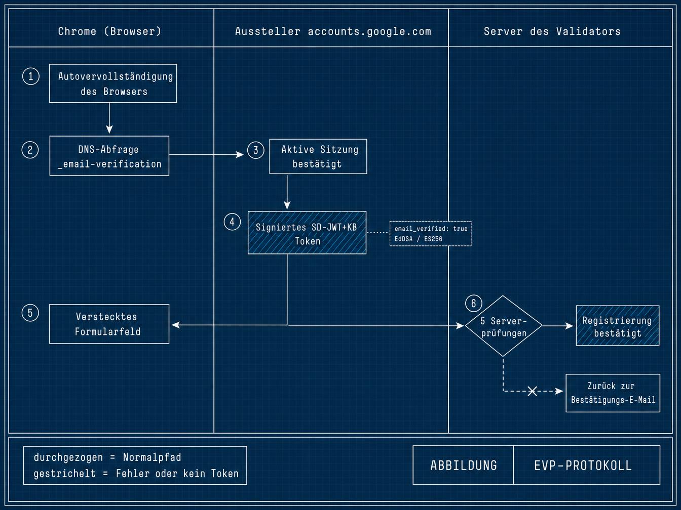 Schema der 6 Schritte des EVP-Protokolls zwischen Chrome, dem Aussteller und dem Server der Website, mit dem Rückfallpfad zur Bestätigungs-E-Mail