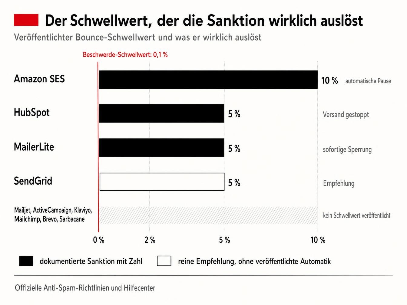 Veröffentlichter Bounce-Schwellenwert je Plattform und tatsächlich ausgelöste Sanktion, verglichen mit dem Beschwerde-Schwellenwert von 0,1 %