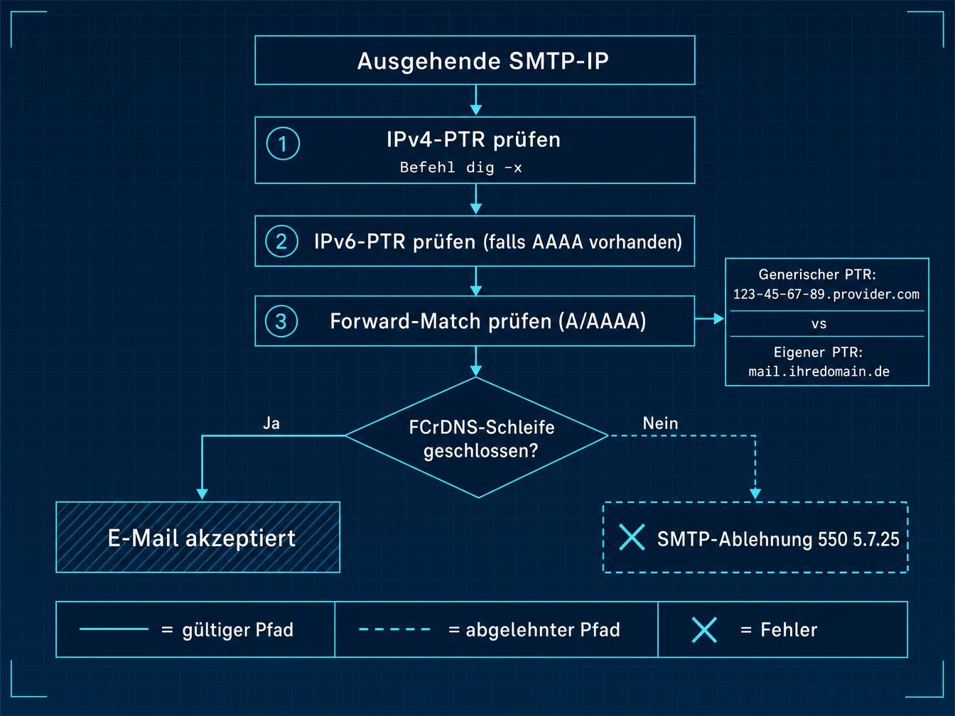 Den PTR mit 3 Prüfungen diagnostizieren