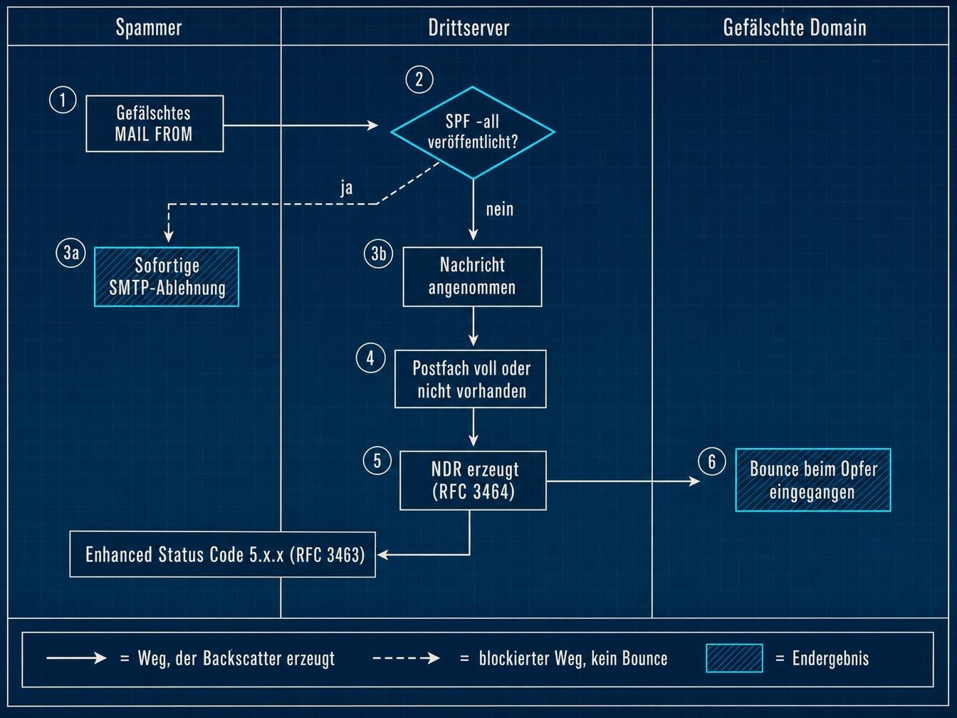 Schema des Backscatter-Wegs, vom gefälschten MAIL FROM des Spammers bis zum Bounce bei der Opfer-Domain, mit der Abzweigung der sofortigen SMTP-Ablehnung bei SPF im Hard Fail