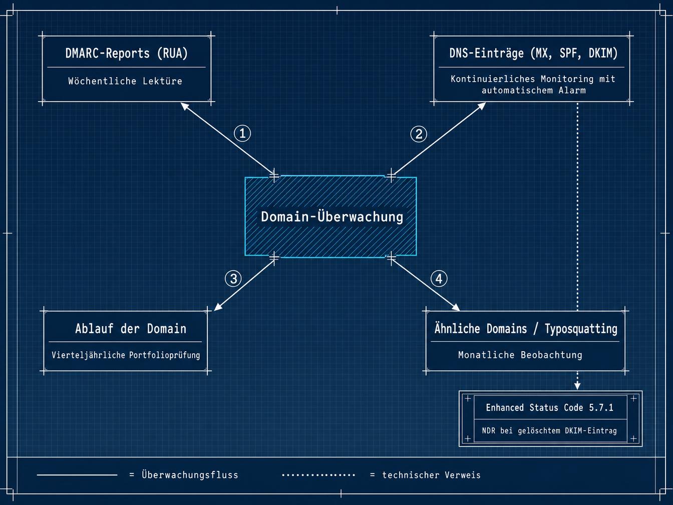 Diagramm der 4 Bereiche der Domain-Überwachung: DMARC-Reports, DNS-Einträge (MX, SPF, DKIM), Ablauf der Domain und ähnliche Domains/Typosquatting