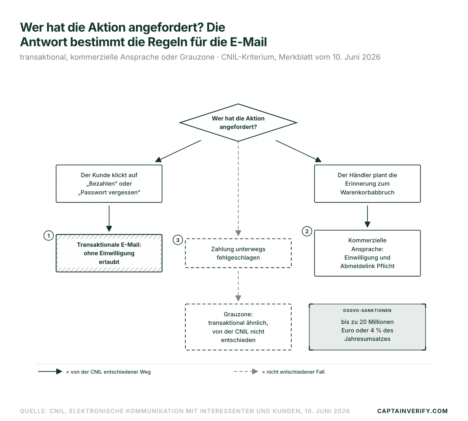 Wer hat die Aktion angefordert? Die Antwort bestimmt die Regeln für die E-Mail