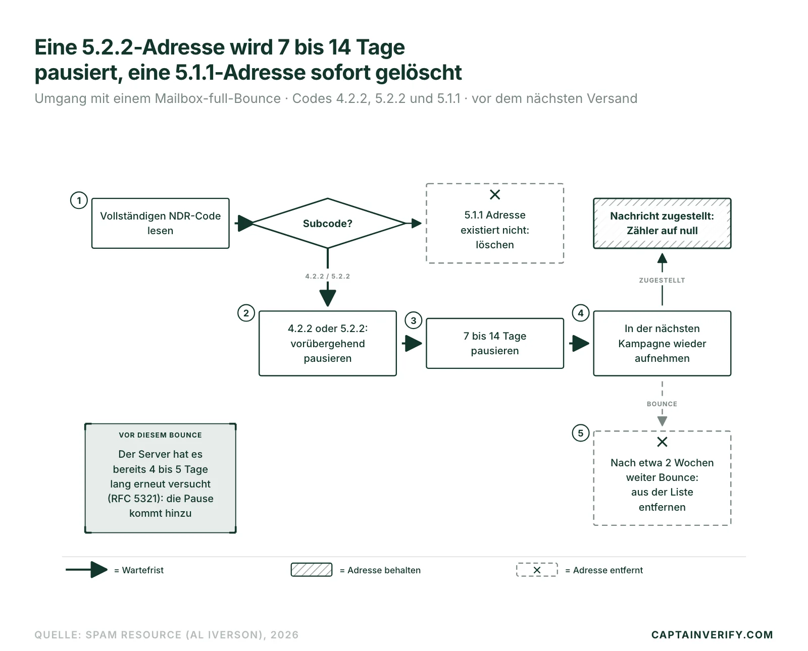 Eine 5.2.2-Adresse wird 7 bis 14 Tage pausiert, eine 5.1.1-Adresse sofort gelöscht