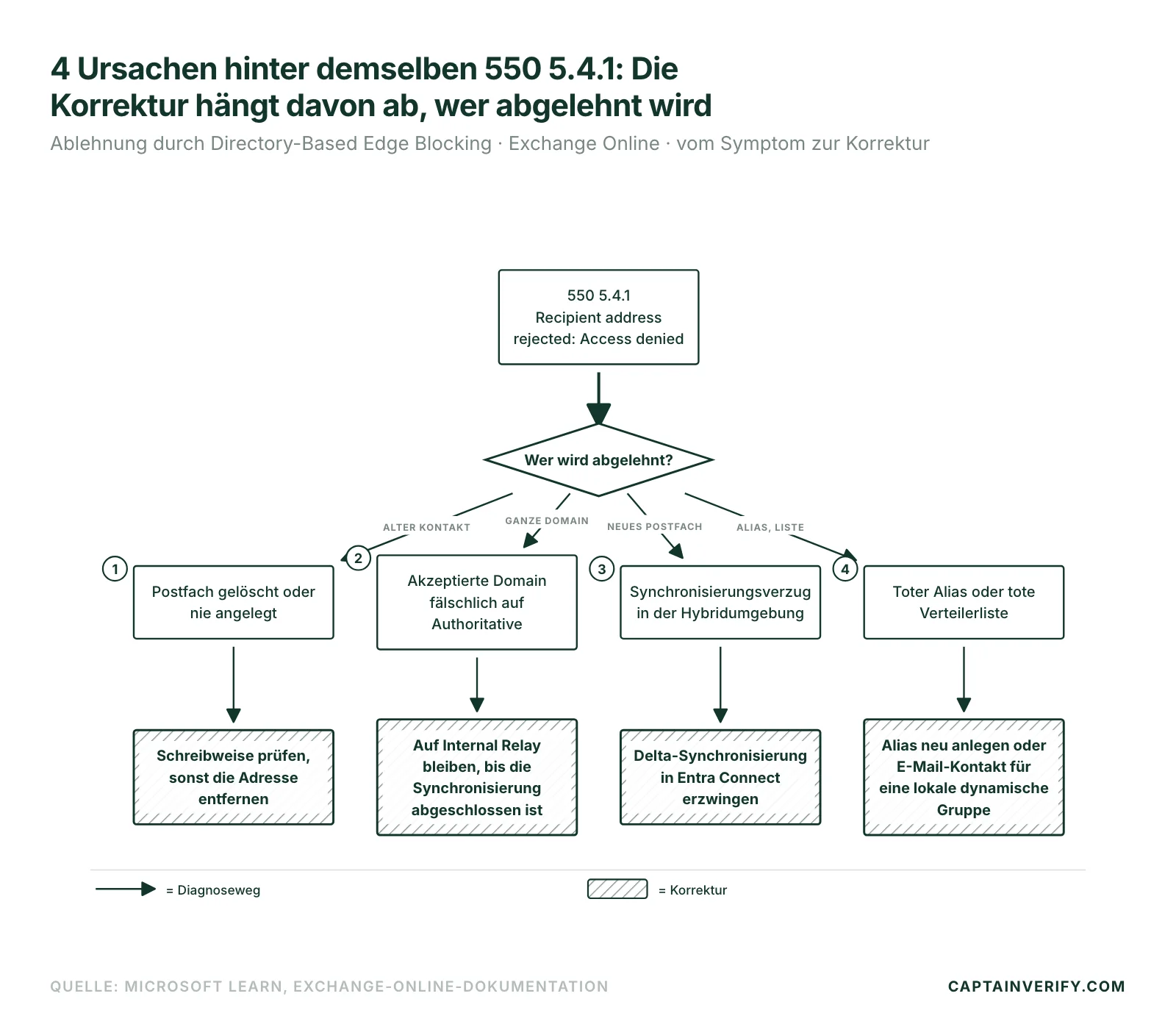 4 Ursachen hinter demselben 550 5.4.1: Die Korrektur hängt davon ab, wer abgelehnt wird