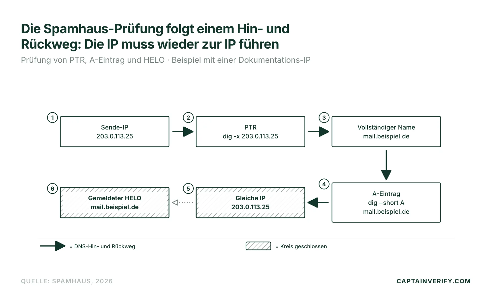 Die Spamhaus-Prüfung folgt einem Hin- und Rückweg: Die IP muss wieder zur IP führen