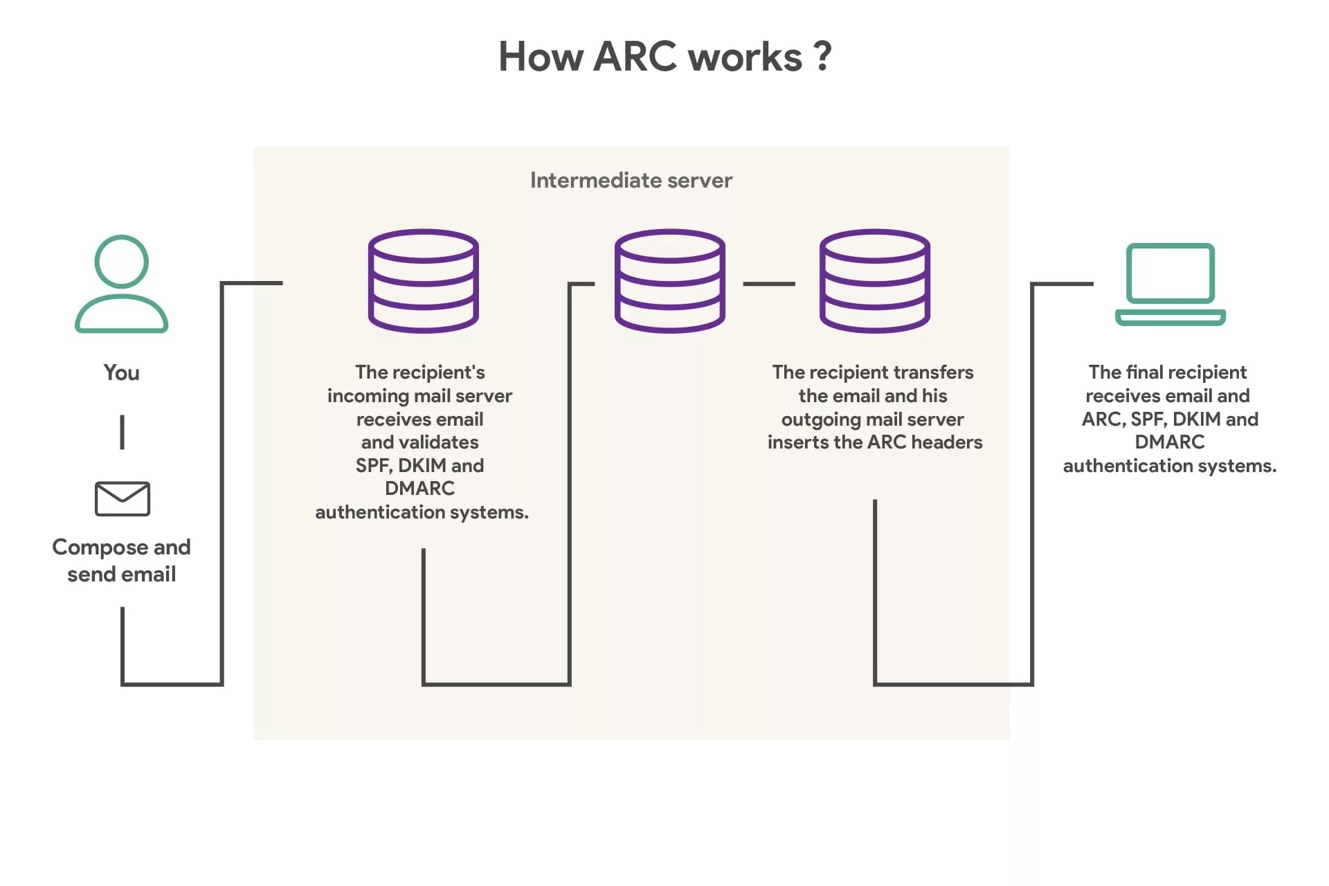 Proceso de autenticación ARC en correos electrónicos