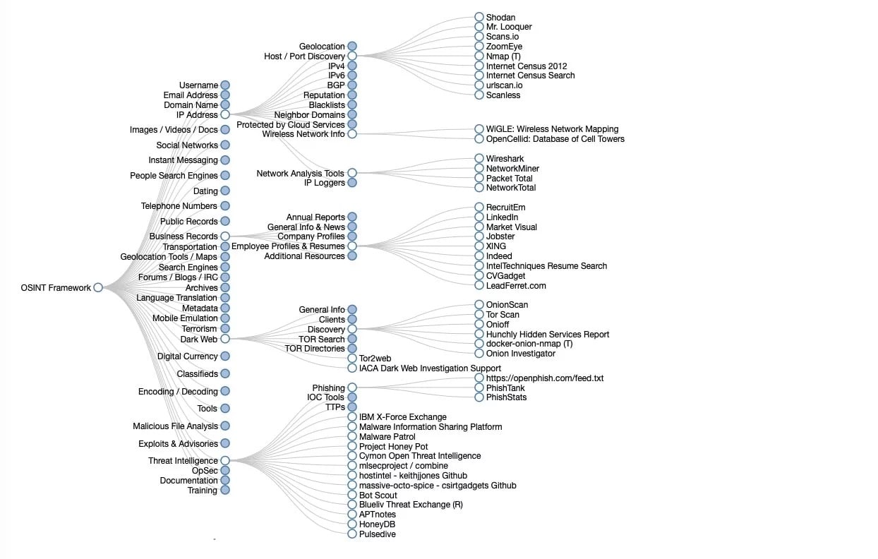 Diagrama de herramientas OSINT y categorías relacionadas.