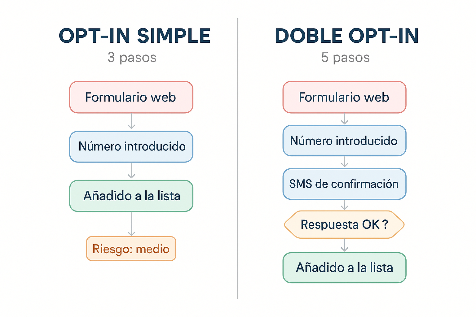 Comparación visual de opt-in simple (3 pasos) vs doble opt-in (5 pasos) con recorrido del usuario lado a lado