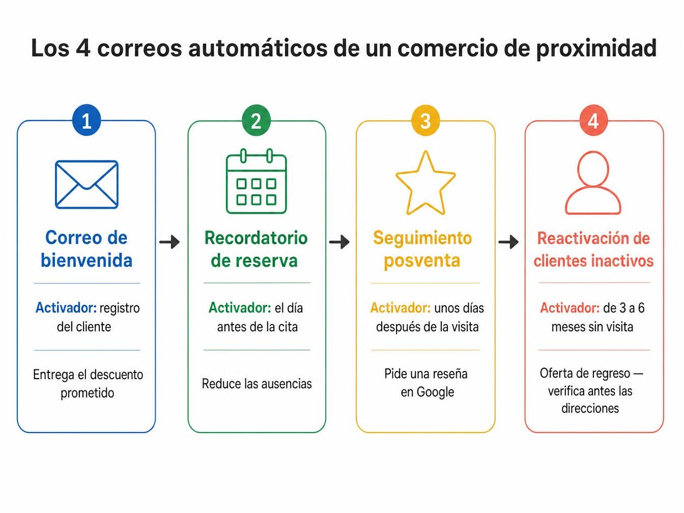 Esquema de los 4 emails automáticos de un comercio de proximidad: email de bienvenida al suscribirse, recordatorio de reserva la víspera de la cita, seguimiento post-compra con solicitud de reseña en Google, y reactivación de clientes inactivos tras 3 a 6 meses sin visita