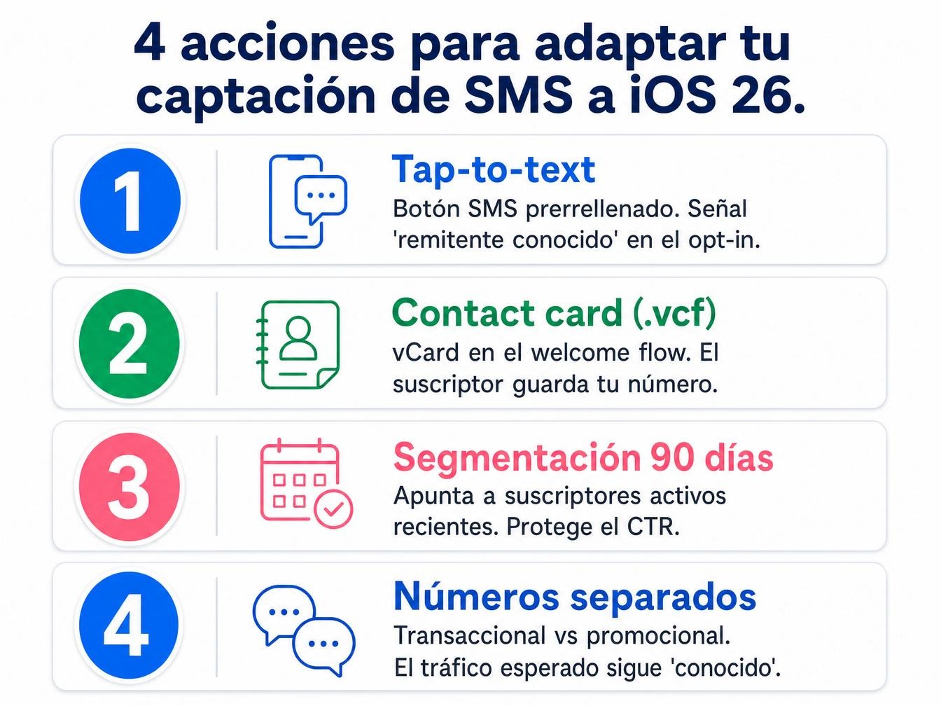 Infografía: 4 acciones para adaptar tu captación de SMS a iOS 26 (tap-to-text, contact card vCard, segmentación 90 días, números separados)