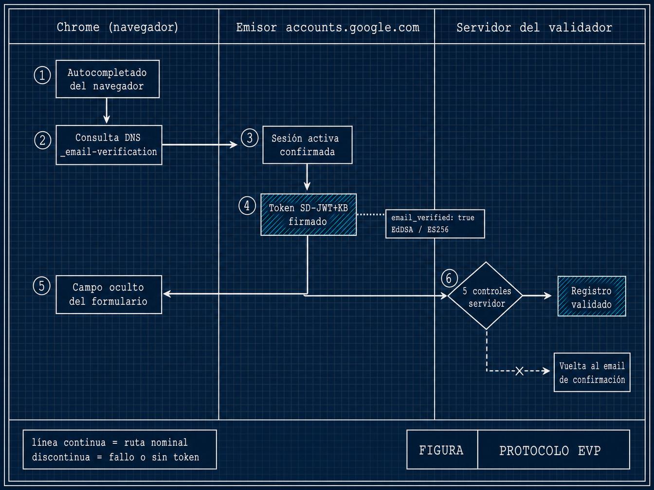 Esquema de los 6 pasos del protocolo EVP entre Chrome, el emisor y el servidor del sitio, con la ruta alternativa hacia el email de confirmación