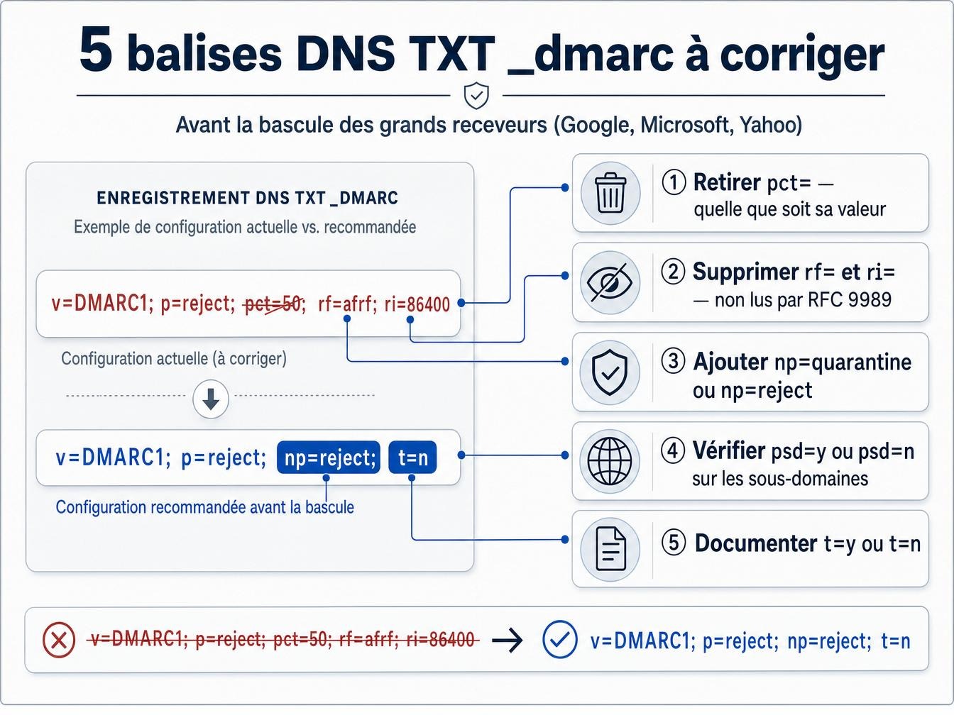 ¿Qué etiquetas DNS TXT _dmarc corregir antes del cambio?