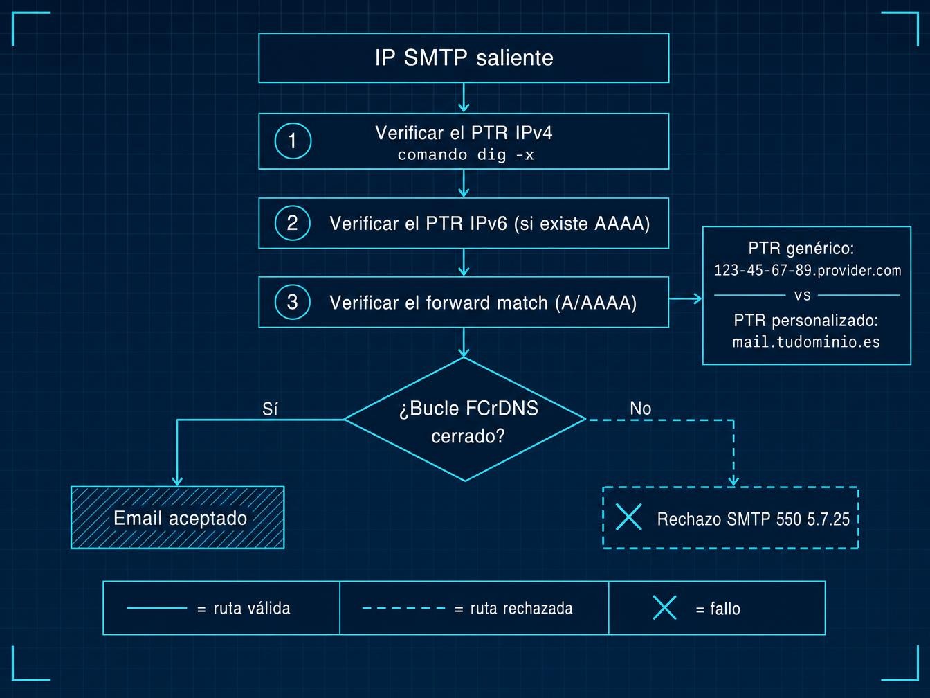 Diagnosticar el PTR en 3 verificaciones