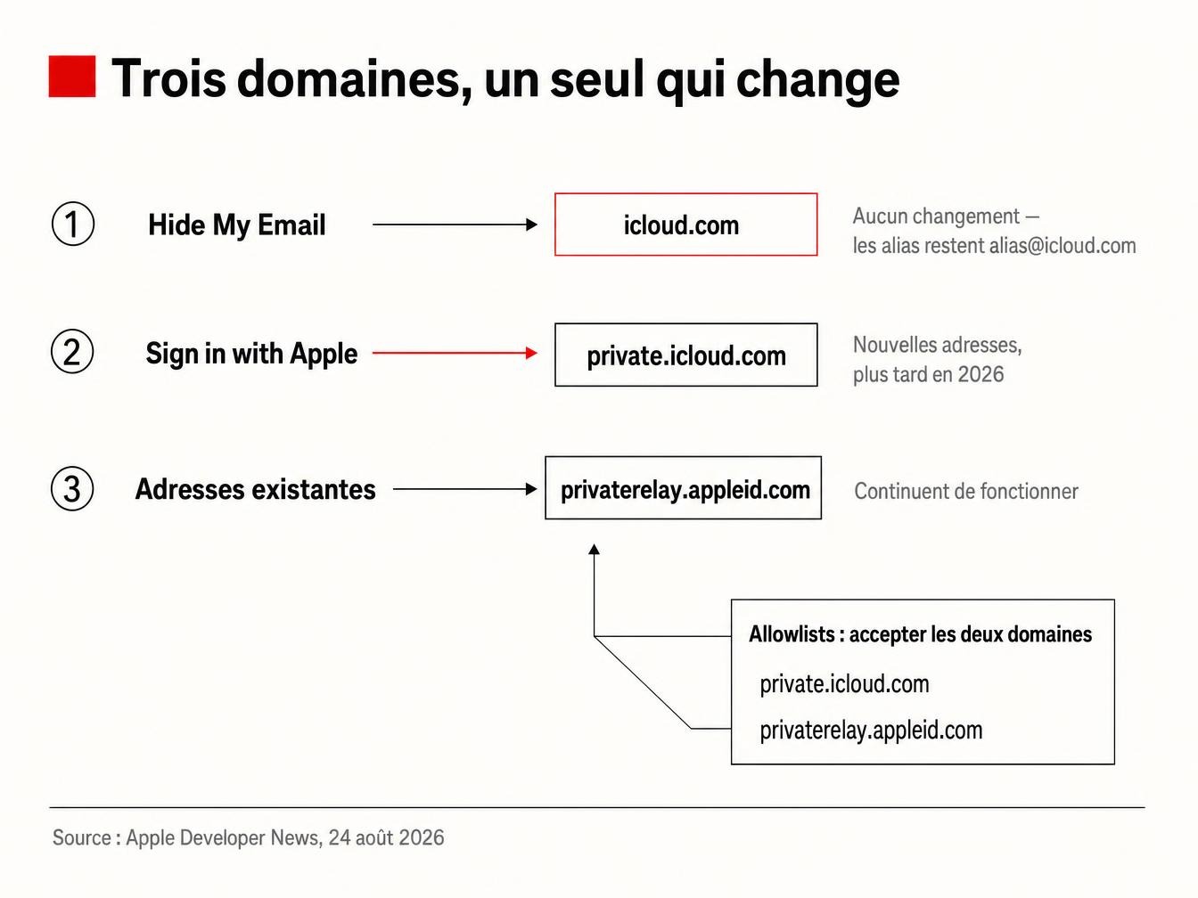 Esquema de los 3 dominios de Apple: Hide My Email permanece en icloud.com, Sign in with Apple migra a private.icloud.com, privaterelay.appleid.com se mantiene