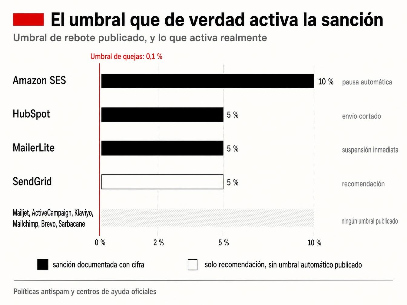 Umbral de rebote publicado por plataforma y sanción realmente activada, comparados con el umbral de queja del 0,1 %