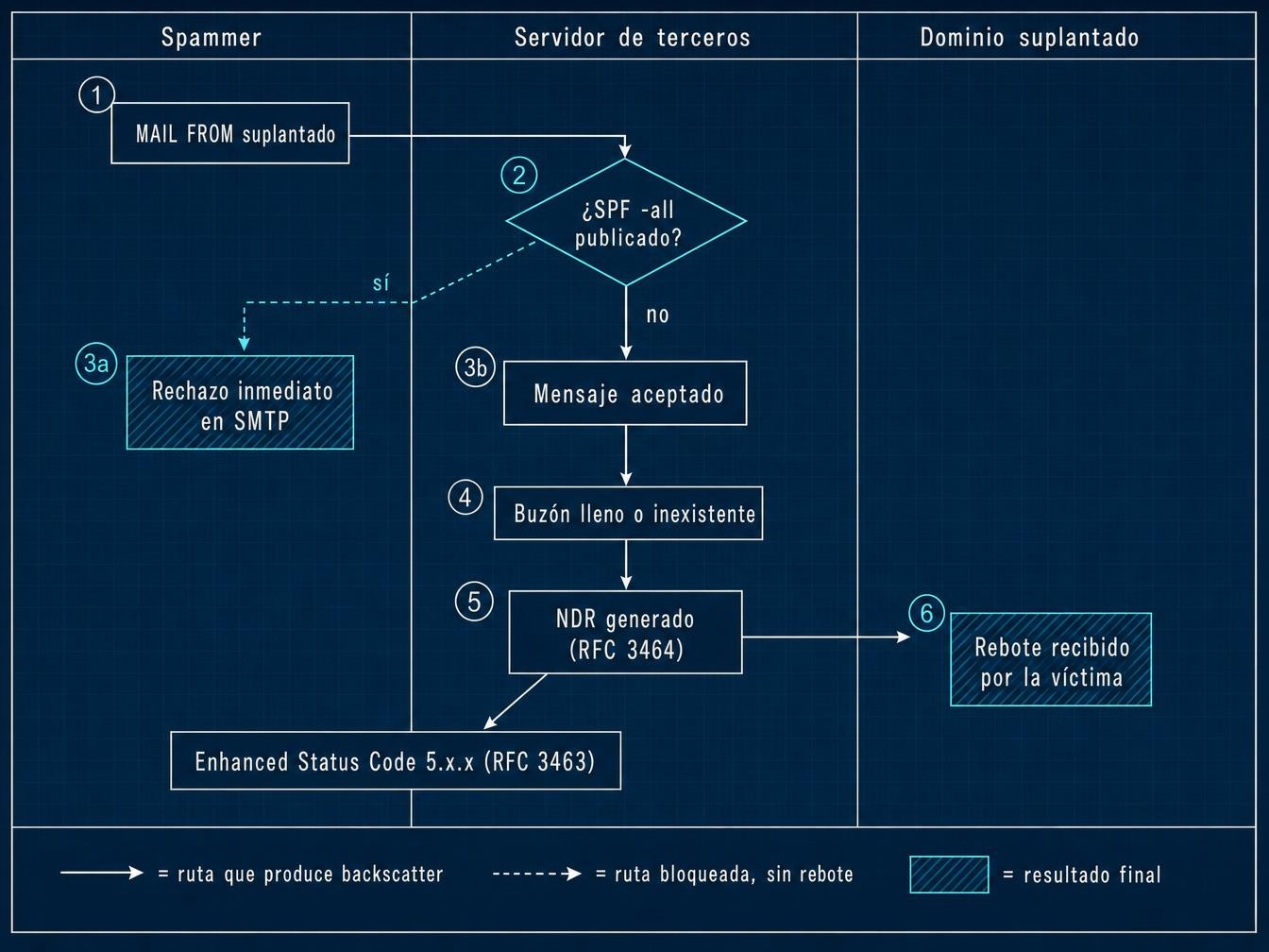 Esquema del recorrido de un backscatter, desde el MAIL FROM suplantado por el spammer hasta el rebote recibido por el dominio víctima, con la bifurcación del rechazo SMTP inmediato cuando SPF está en hard fail