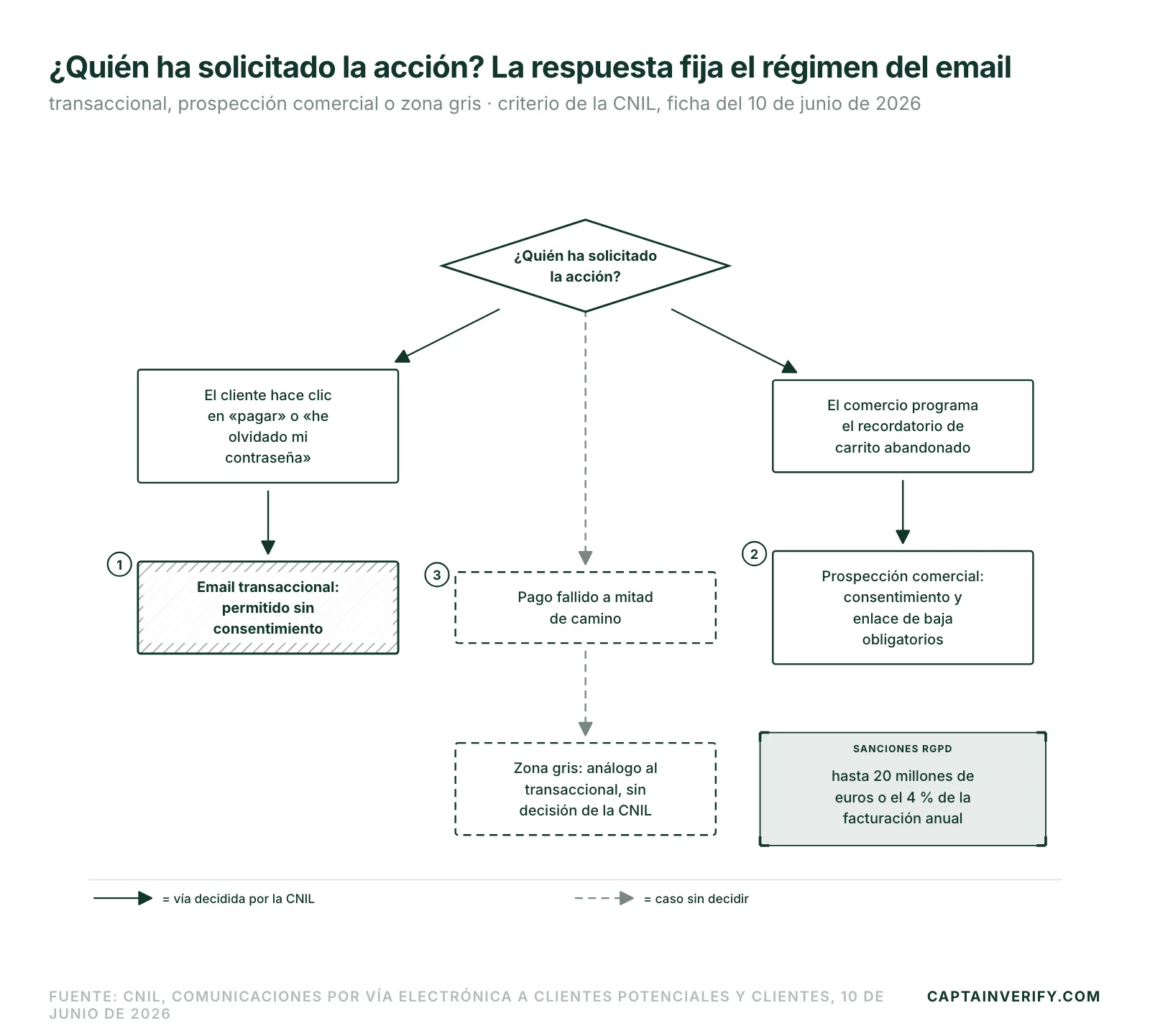 ¿Quién ha solicitado la acción? La respuesta fija el régimen del email