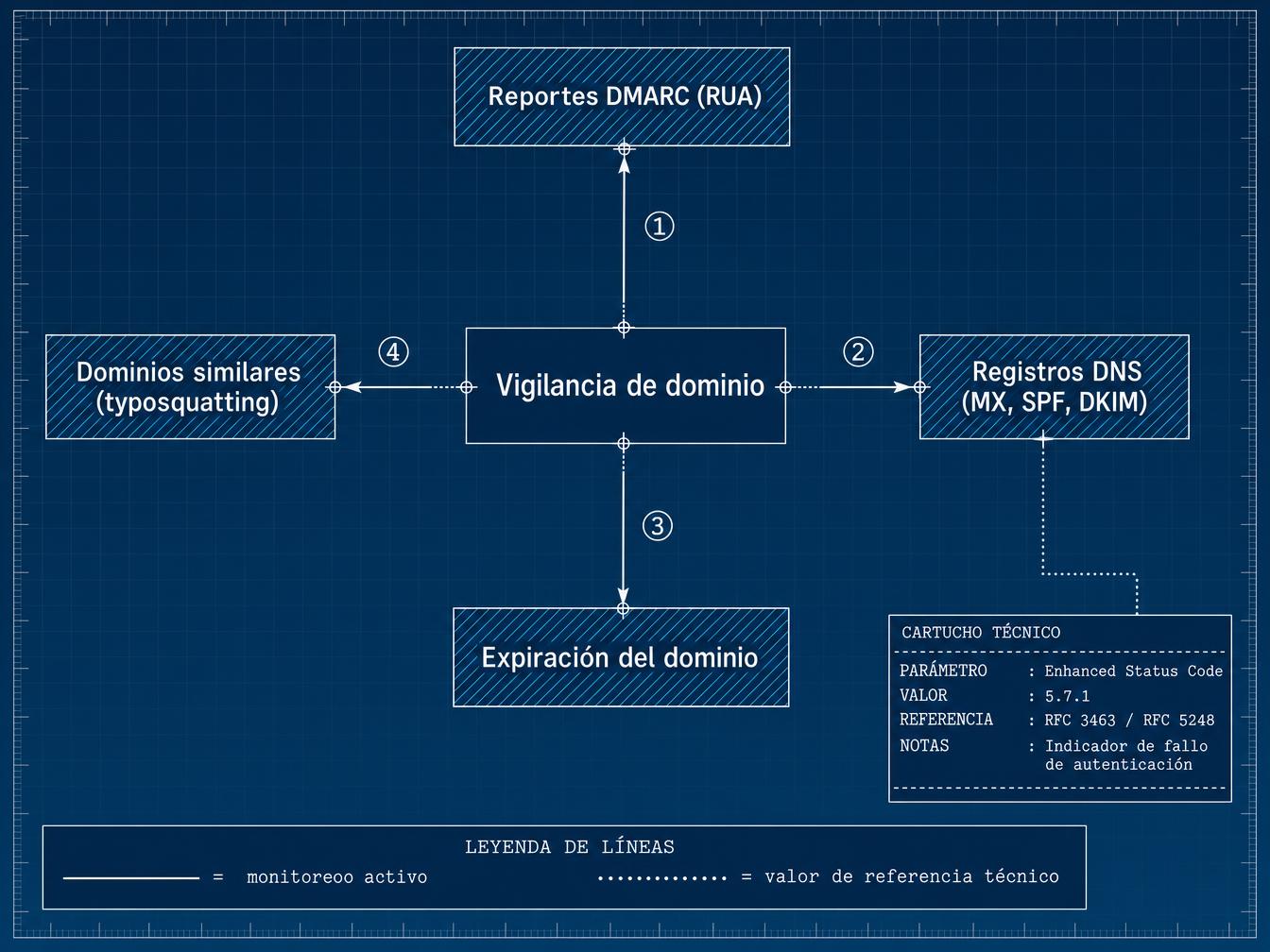 Los 4 ejes de la vigilancia de dominio