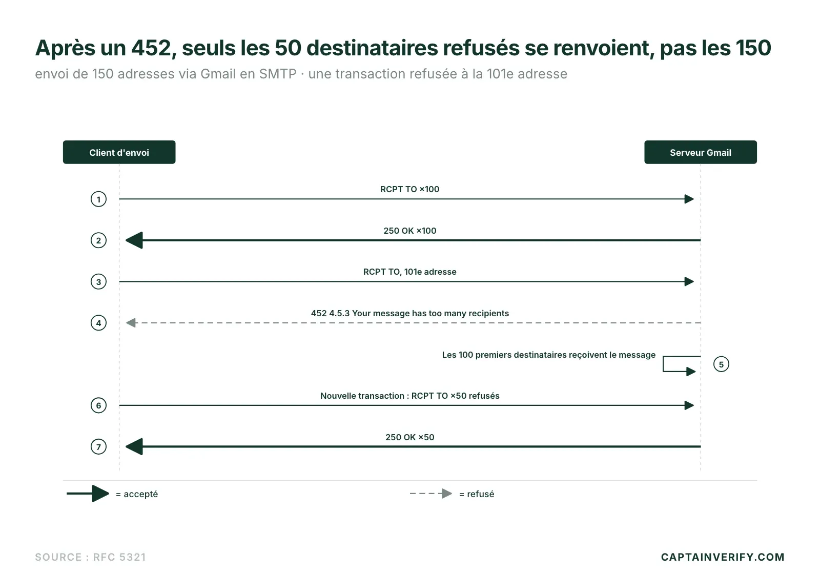 Diagrama de secuencia SMTP: el cliente de envío transmite 100 RCPT TO aceptados (250), la dirección número 101 es rechazada por Gmail (452 4.5.3 Your message has too many recipients), los 100 primeros destinatarios reciben el mensaje y después el cliente reenvía solo las 50 rechazadas en una nueva transacción aceptada (250).
