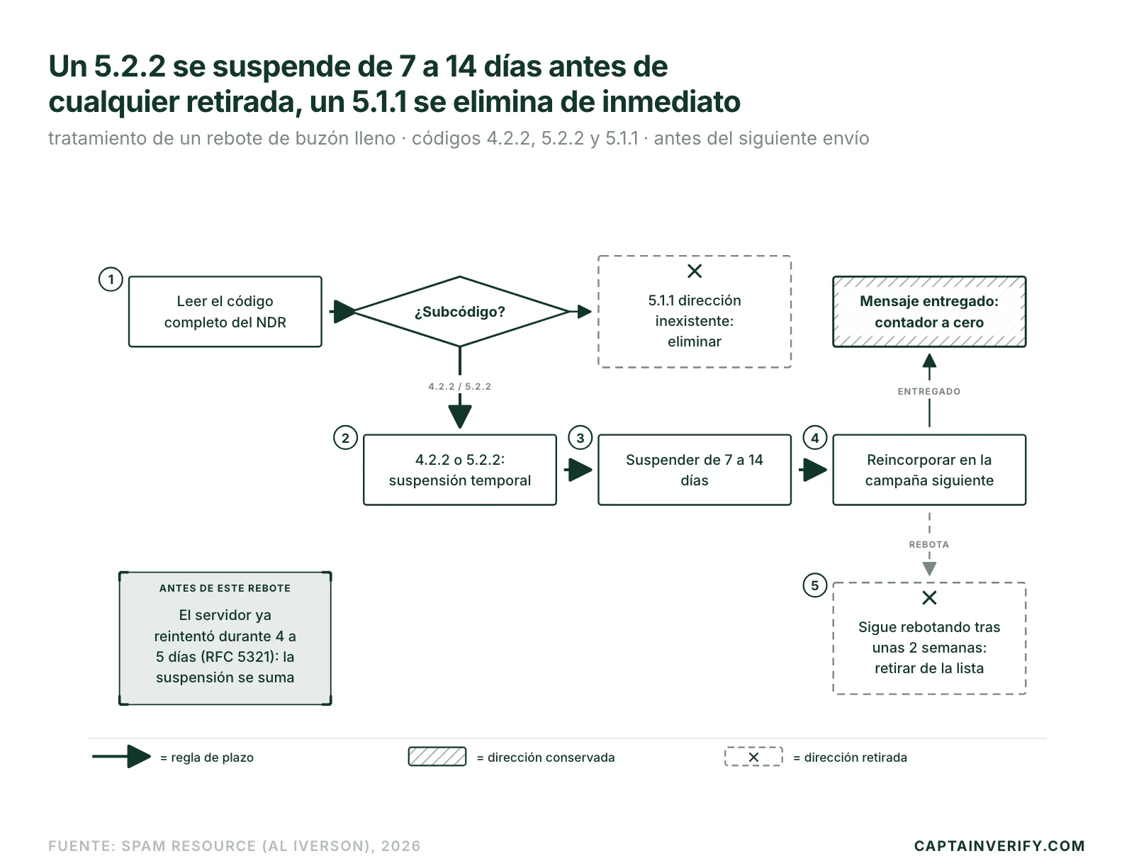 Un 5.2.2 se suspende de 7 a 14 días antes de cualquier retirada, un 5.1.1 se elimina de inmediato