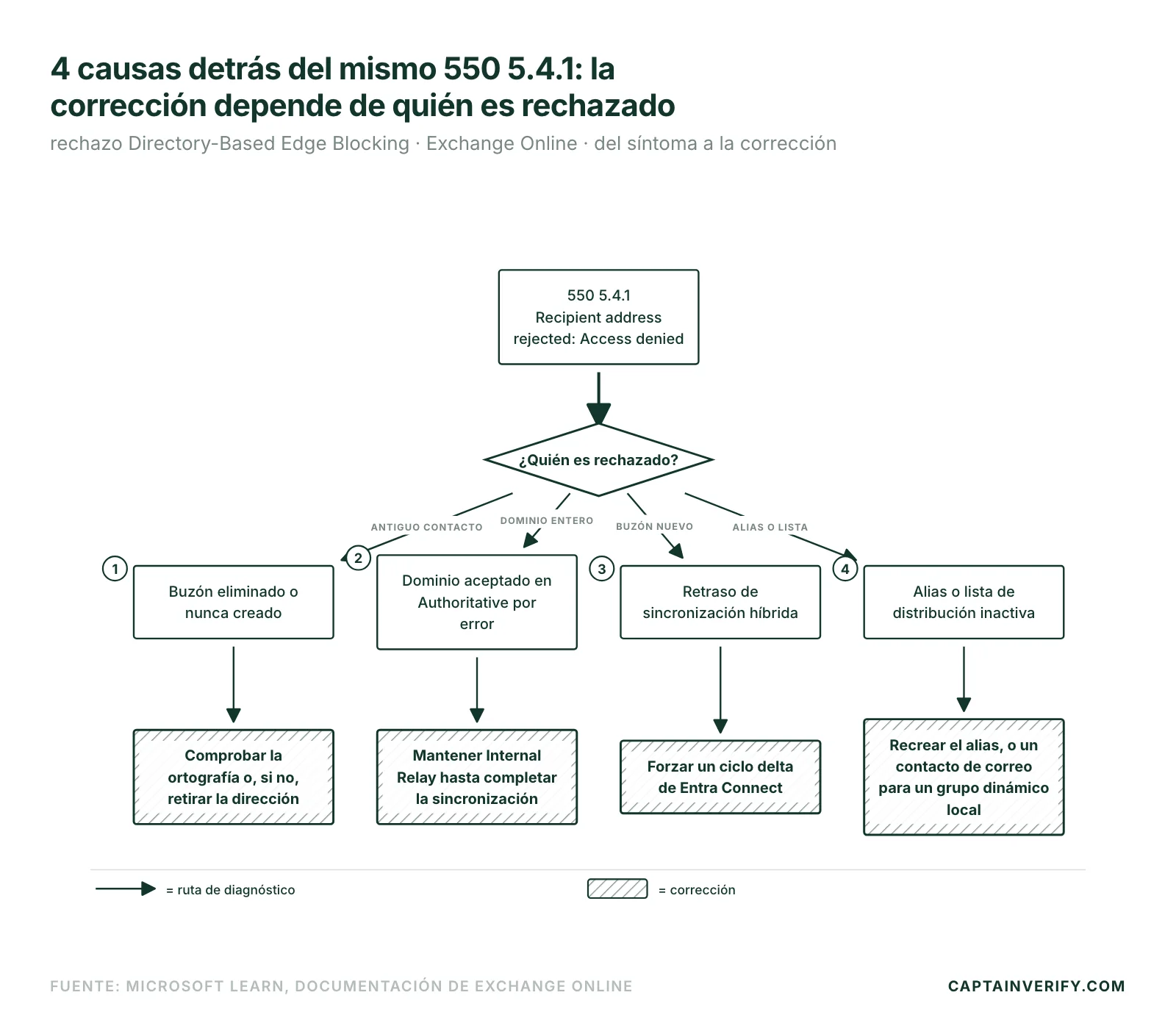 4 causas detrás del mismo 550 5.4.1: la corrección depende de quién es rechazado