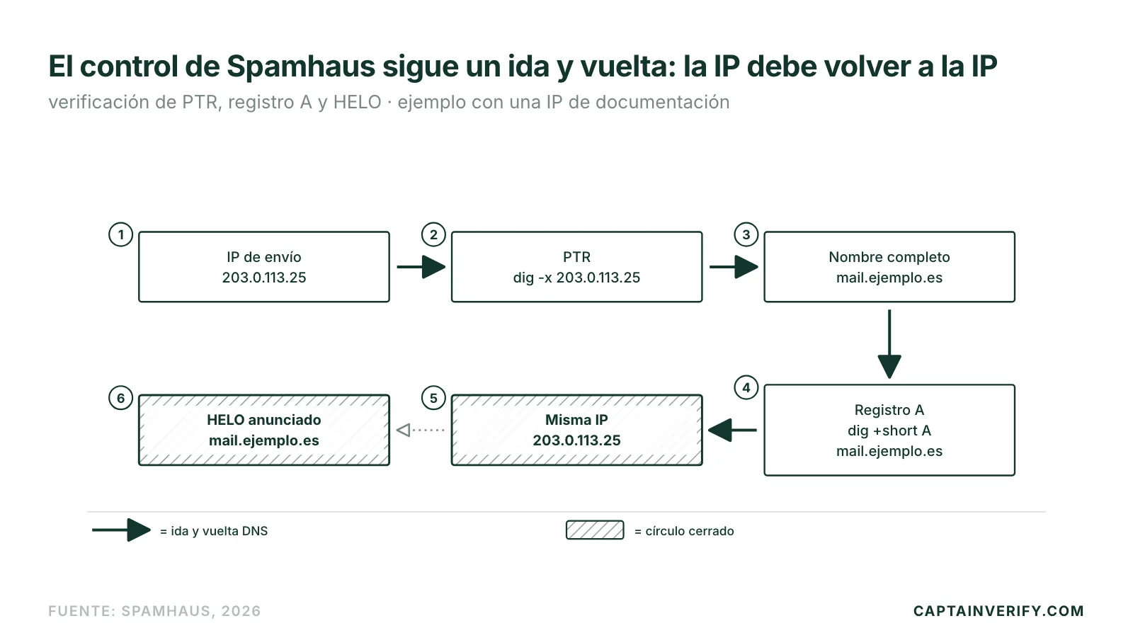 El control de Spamhaus sigue un ida y vuelta: la IP debe volver a la IP