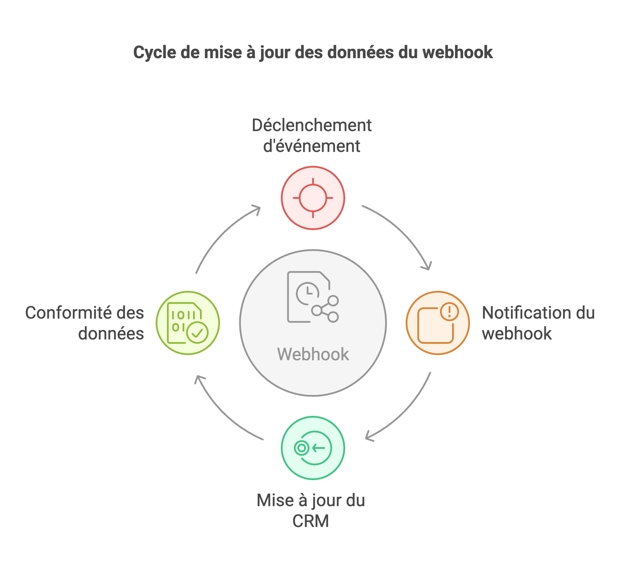 Cycle de mise à jour des données du webhook.