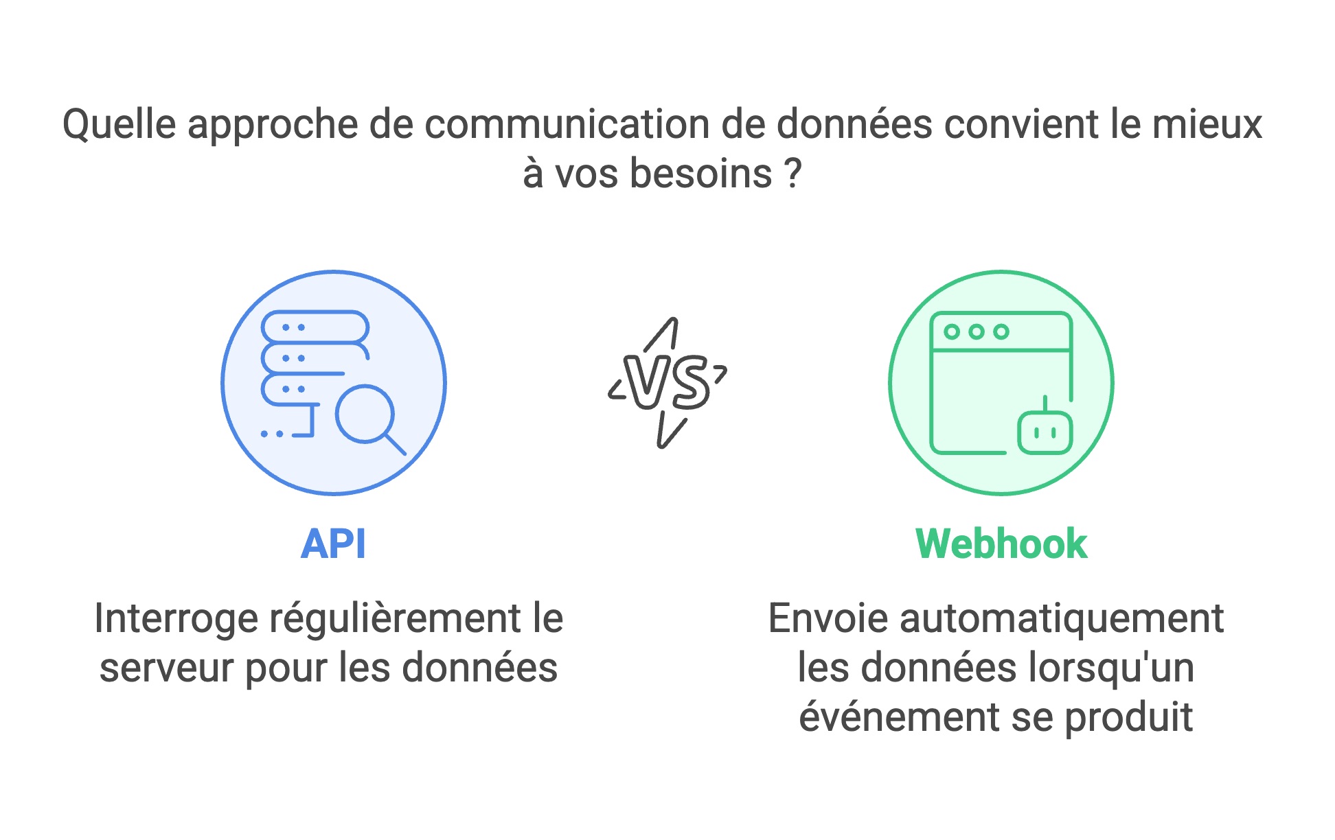 Comparaison API et Webhook pour communication données.