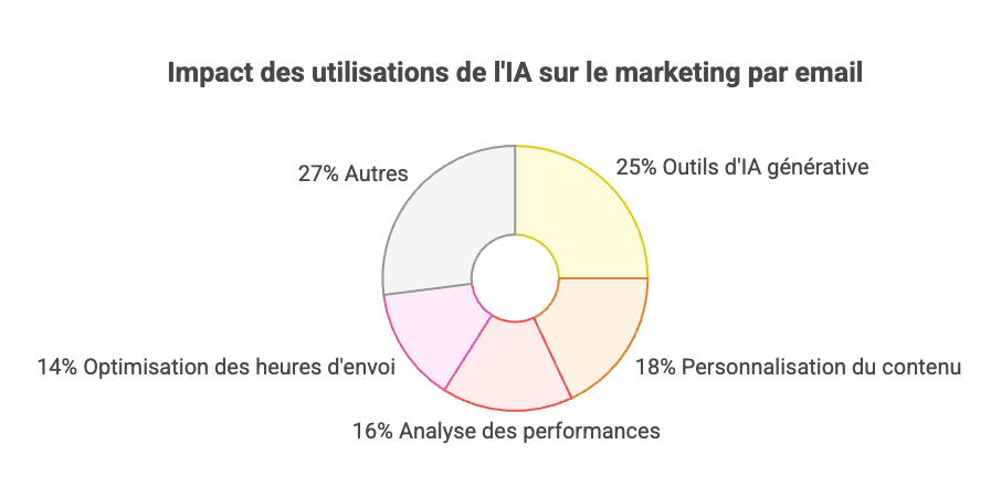 ia email marketing