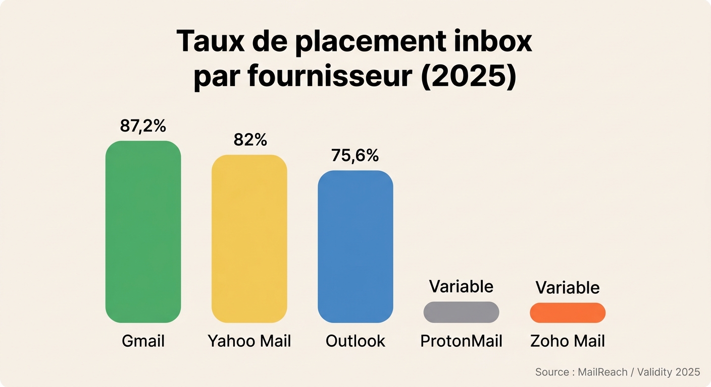 Inbox placement rate by email provider 2025