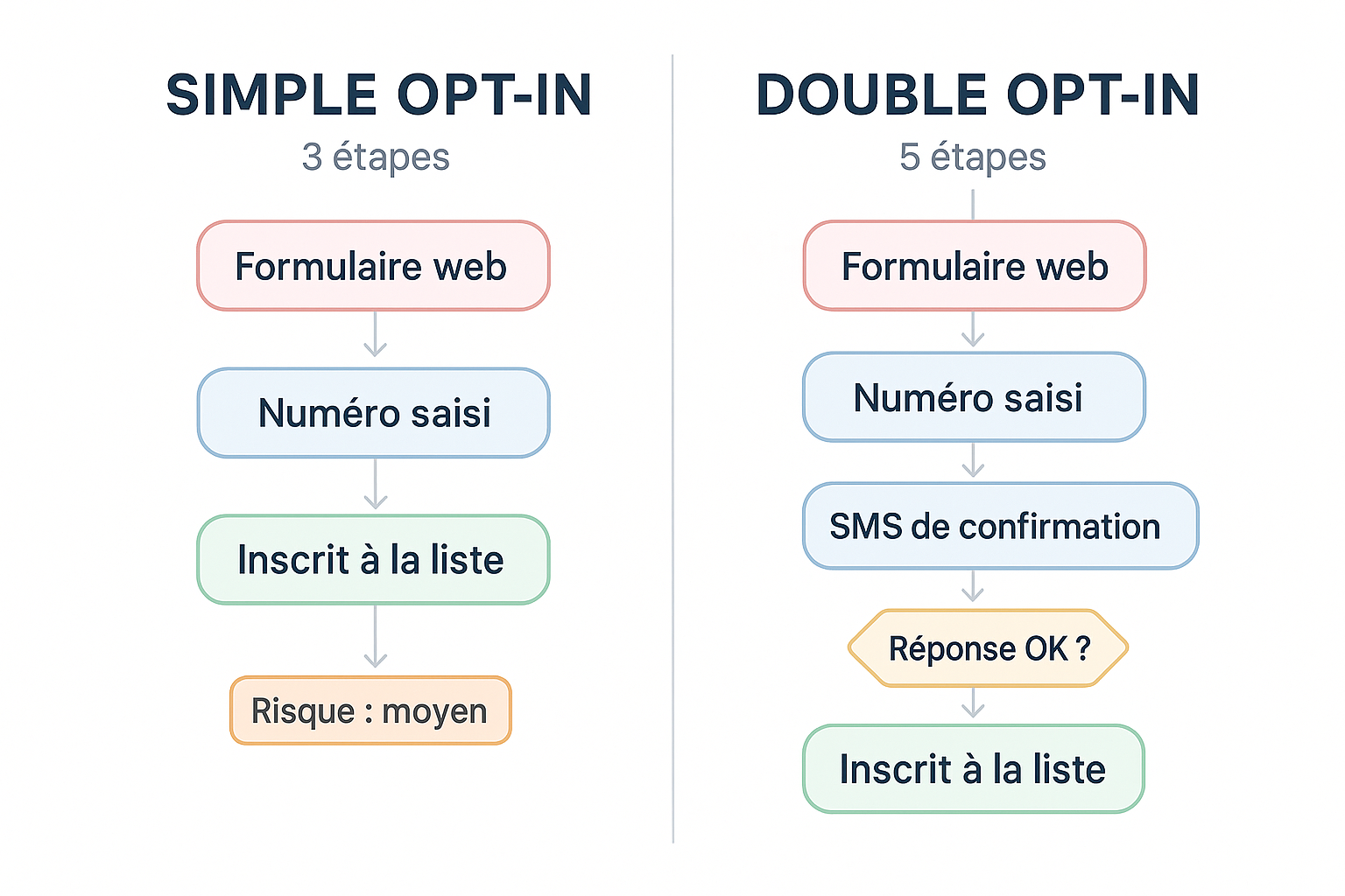 Comparaison visuelle simple opt-in (3 etapes) vs double opt-in (5 etapes) avec parcours utilisateur cote a cote